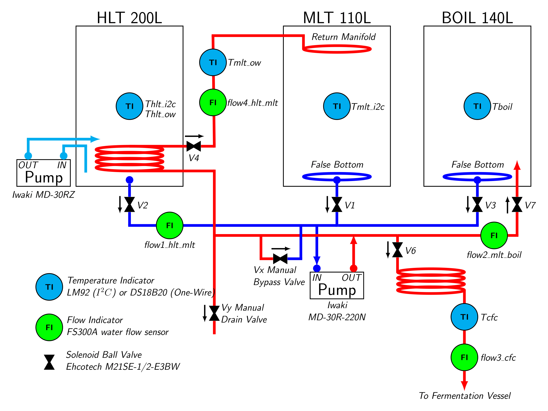 Schema van de brouwinstallatie